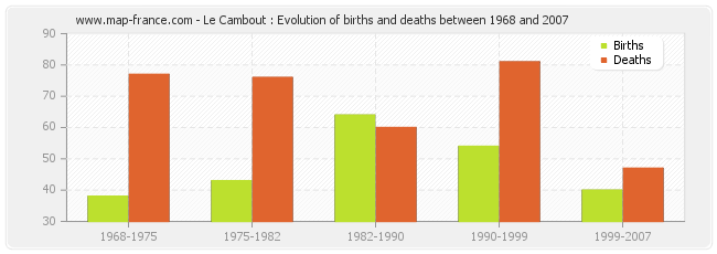 Le Cambout : Evolution of births and deaths between 1968 and 2007